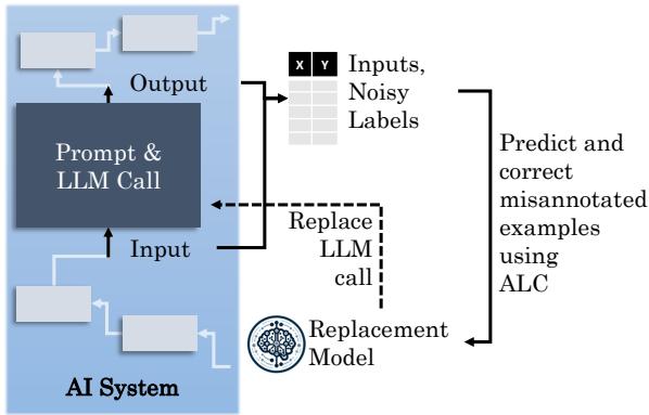 图 1: 从模块化 AI 系统的部署中收集带有噪声的 LLM 标注数据集。主动标签校正 (ALC) 用于预测和纠正错误标注的样本，以训练替代模型。