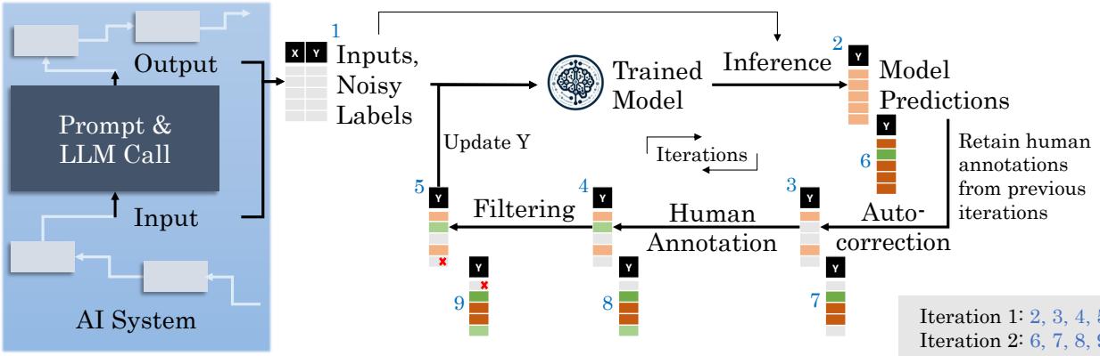 图 2: 使用 ALC3 改进基于 LLM 的模块化 AI 系统的拟议流程。来自基于零样本/少样本学习器模块的输入和噪声标签用于获取训练模型。针对噪声训练数据集计算模型预测，用于接下来的三个步骤。(i) 自动校正会更新模型预测与原始标签矛盾且置信度极高的标签。(ii) 人工标注用于验证和更新固定数量的混淆样本。(iii) 过滤会根据模型预测移除一些被认为是噪声的剩余样本。该过程迭代执行，直到满足停止条件。每次迭代后仅保留人工标注，图中展示了迭代二的情况，包括第 6、7、8 和 9 列以作说明。