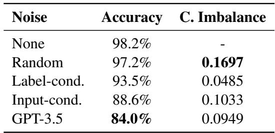 表 2: 不同噪声类型的比较，包括无噪声 (None) 、随机噪声 (Random) 、标签条件噪声 (Label-conditional) 、输入条件噪声 (Input-conditional) 和 GPT-3.5 标注，对 ATIS 数据集上的模型准确率和类别不平衡的影响。