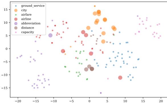 图 3: ATIS 文本嵌入的 2D 投影，展示了 7 个类别的子集。GPT-3.5 的标注用颜色表示，而大点表示错误。大多数错误标注的样本位于聚类边界附近。