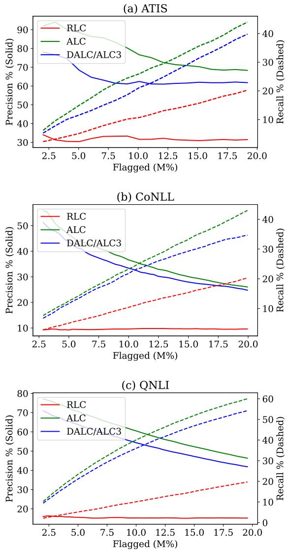 图 4: ATIS、CoNLL 和 QNLI 的 MP 精确率和召回率随 M 的变化。ALC3 结果与 DALC 相同，且两者的表现都比 ALC 差，因为在 MP 之前通过自动校正提高了数据质量。