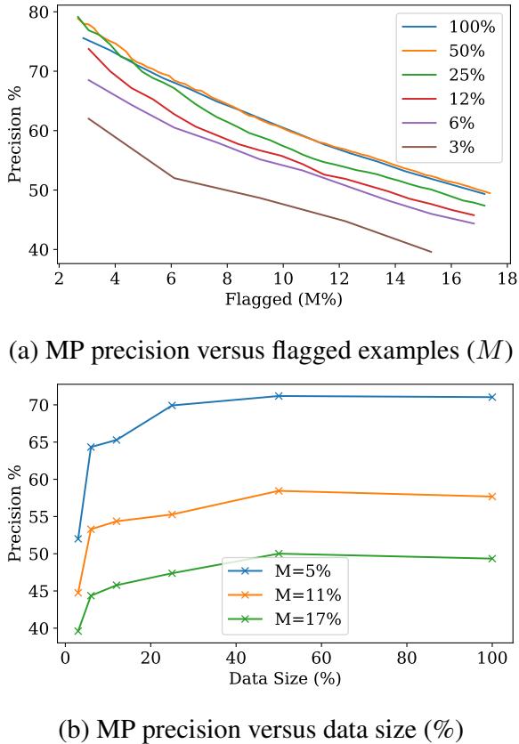 图 5: 数据规模对 MP 精确率的影响。随着标记的样本增多，MP 精确率降低；随着数据规模减小，MP 精确率也降低，但我们观察到随着数据规模增加，收益呈现递减趋势。