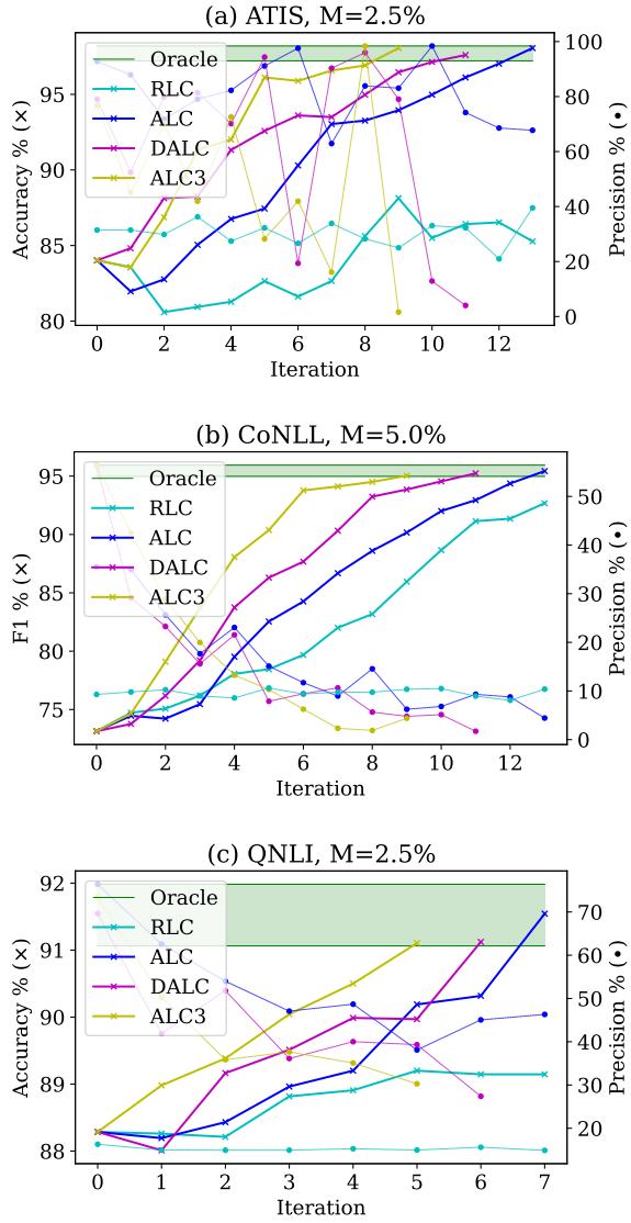 图 6: 使用 RLC、ALC、DALC 和 ALC3 进行模拟人工验证的迭代过程中的模型性能 (准确率/F1 分数) ，以及 MP 精确率和 Oracle 性能。准确率/F1 分数随着每次迭代增加，而 MP 精确率随着每次迭代降低。我们迭代直到达到接近 Oracle 的性能。