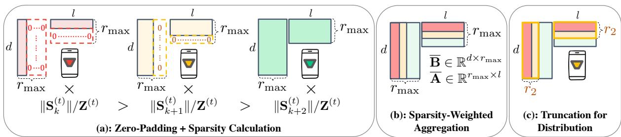 图 2: 零填充和稀疏加权聚合方法概览。