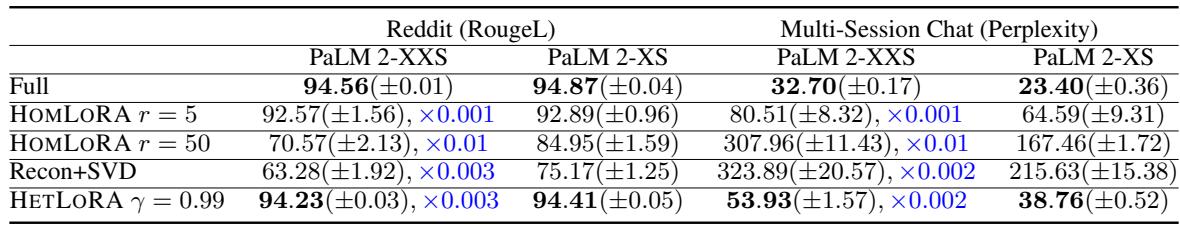 表 3: 最终 RougeL 分数和困惑度比较。