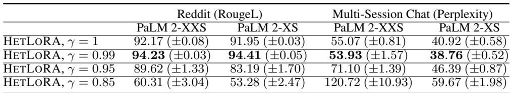 表 4: 衰减因子 gamma 影响的消融实验。