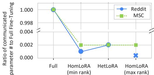 图 6: 相对于全量微调的通信参数比例。