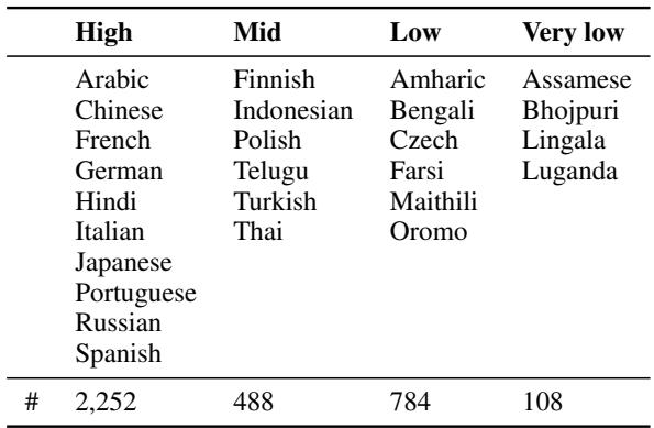 表 1: 包含的语言，按数字资源水平分组，以及每组中译入和译出英语的示例数量。