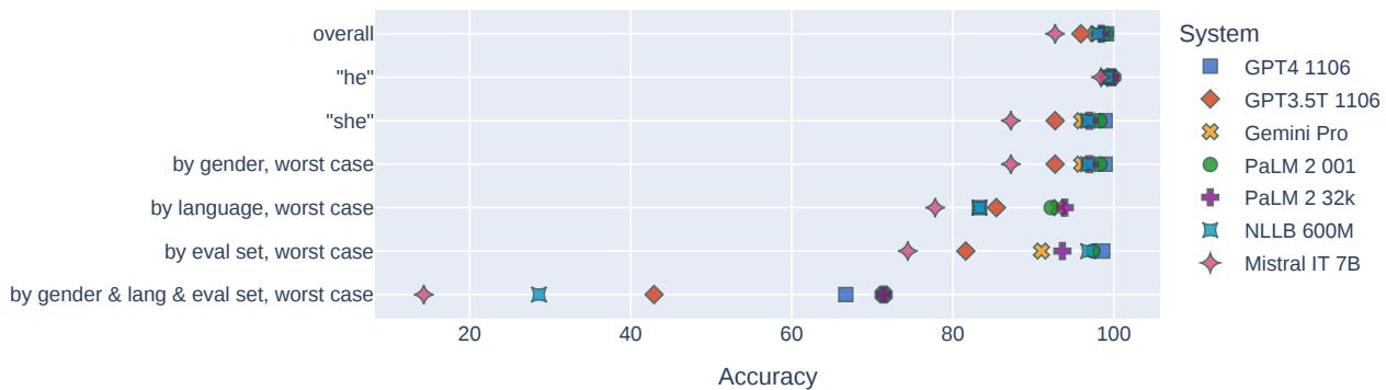 图 2: 译入英语时使用自动评估的评估结果。当考虑最差情况表现时，Gemini 和 PaLM 2 系统表现最好，GPT4 的差距在 5 个百分点以内。