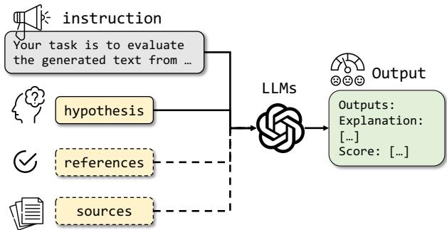 展示大语言模型评估生成文本系统的图示。图中显示输入包括假设、参考和来源，它们馈入 LLM 模块，该模块输出解释和分数。