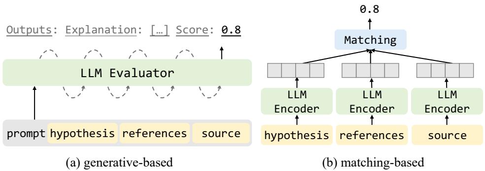 图 2 展示了两种架构: (a) 基于生成的，LLM 生成解释和分数；(b) 基于匹配的，编码器比较表示以输出分数。