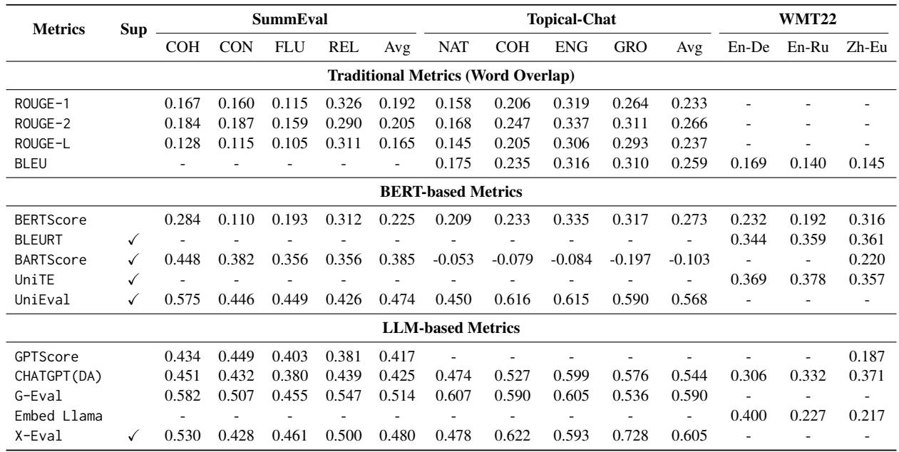 表 3: 性能比较表。显示了在 SummEval、Topical-Chat 和 WMT22 上的相关性。基于 LLM 的指标通常显示出比传统指标更高的相关性数值。