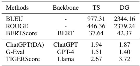 表 4: 效率比较表，报告每秒评估的文本数量。BLEU 超过 900，而 ChatGPT 和 G-Eval 不足 2。