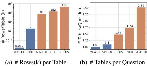 图 2: 通用领域任务与 EHR 任务的对比。