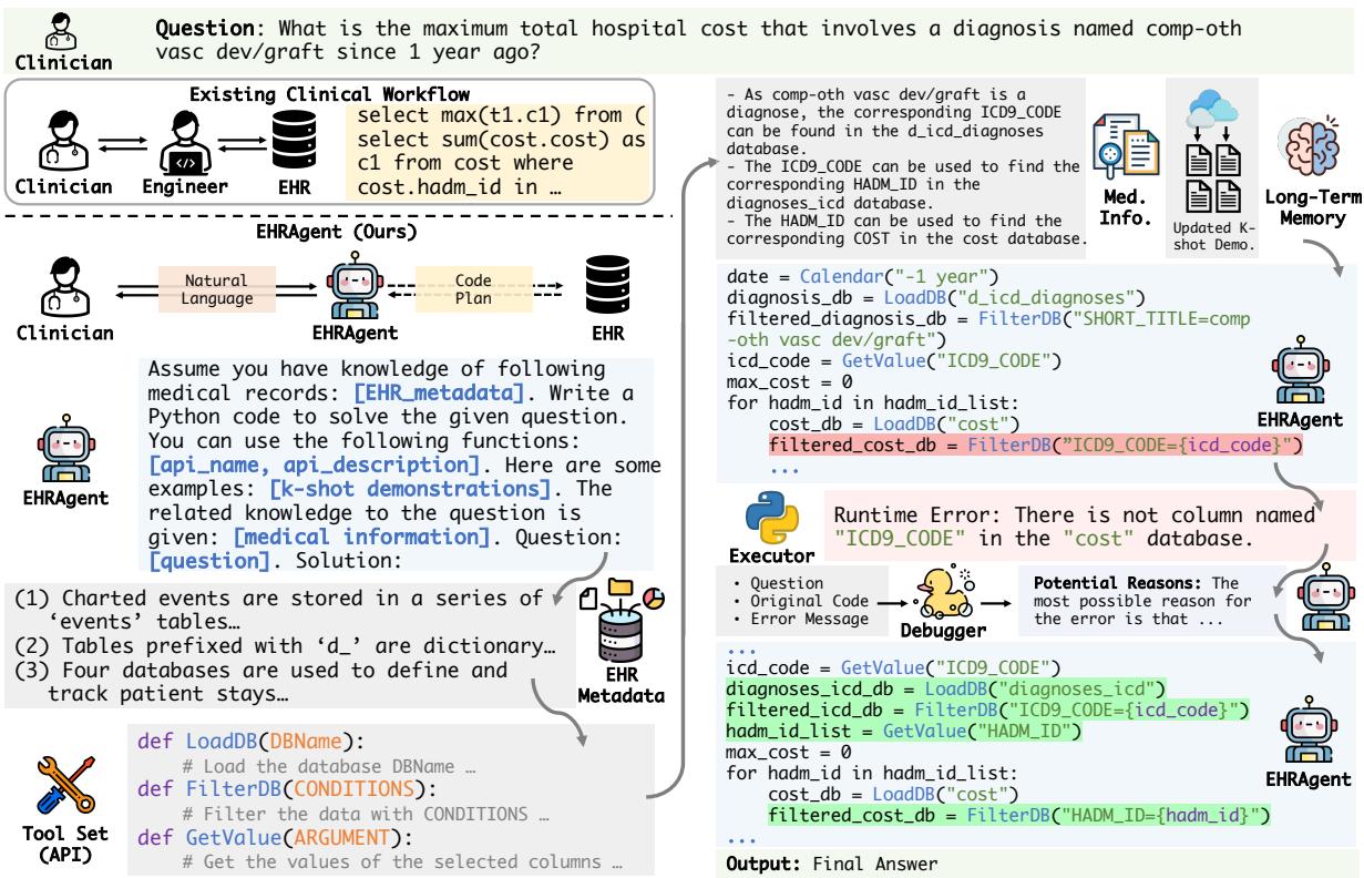 图 3: EHRAgent 架构概览。