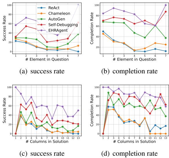 图 4: 不同问题复杂度下的成功率和完成率。