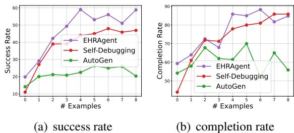 图 5: 不同演示数量下的成功率和完成率。