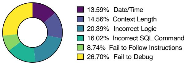 图 6: MIMIC-III 数据集上不同类别错误示例的百分比。