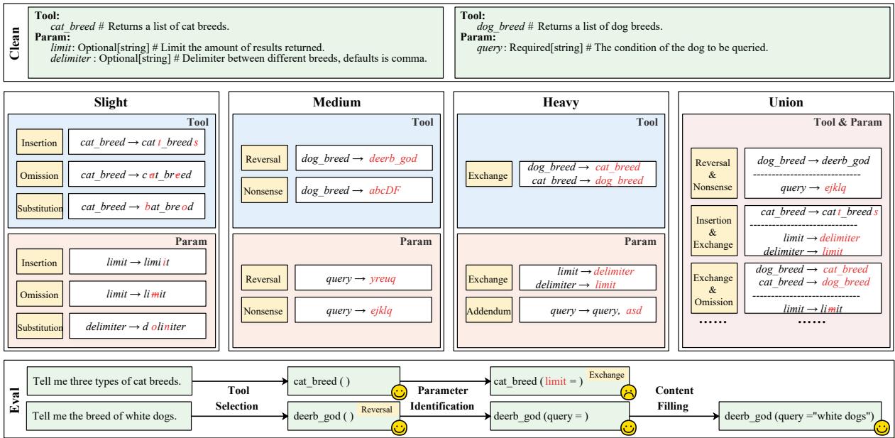 The framework of RoTBench showing noise levels and evaluation stages.