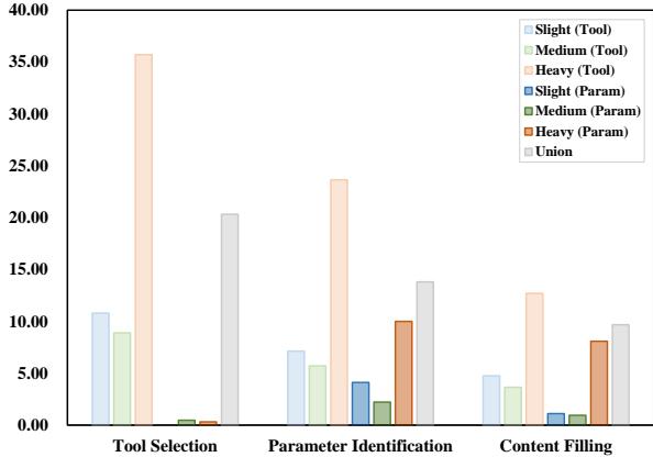 Difference in performance between Clean and Noisy environments.
