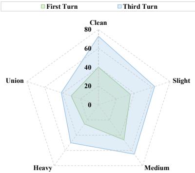 GPT-4 performance in first vs. third turn interactions.