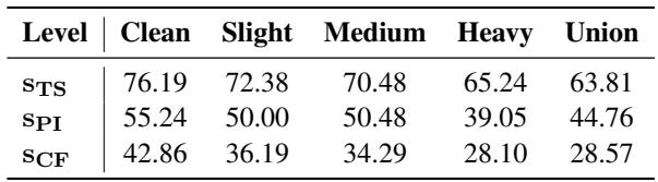 Detailed score breakdown of RoTLLaMA.