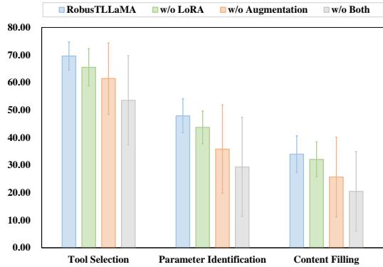 Performance means and standard deviations.