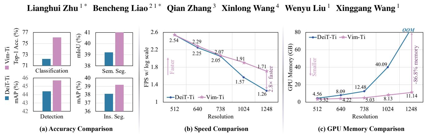 A summary of performance comparisons between DeiT (a Vision Transformer) and Vim (Vision Mamba). Vim shows higher accuracy in classification, segmentation, and detection tasks, while also being significantly faster and using far less GPU memory on high-resolution images.