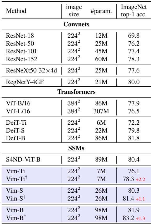 A table comparing the ImageNet top-1 accuracy of various ConvNets, Transformers, and SSM-based models. Vim models consistently outperform their DeiT counterparts.