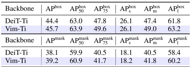 A table showing object detection and instance segmentation results on COCO. Vim-Ti achieves higher AP scores than DeiT-Ti.