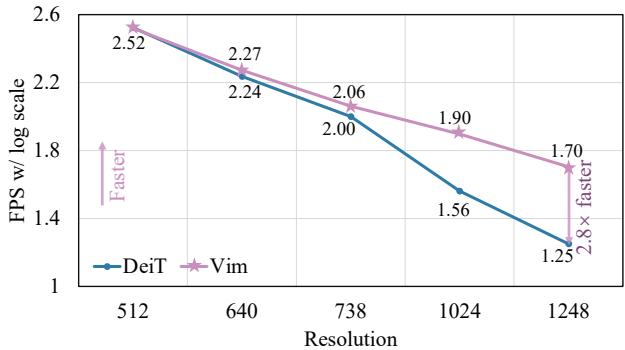 A line chart showing that as image resolution increases, Vim’s processing speed (FPS) remains higher than DeiT’s.