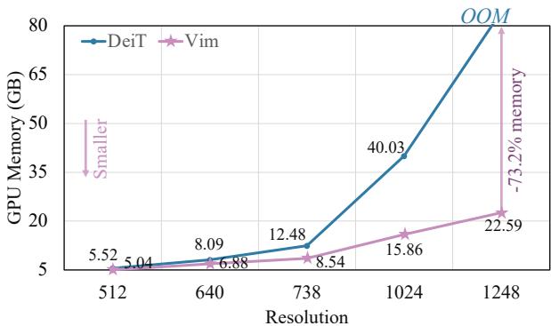 A line chart showing GPU memory usage. DeiT’s memory consumption explodes quadratically with resolution, leading to an OOM error, while Vim’s grows linearly.