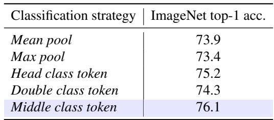 A table from the ablation study on classification design. Middle placement yields the highest accuracy.