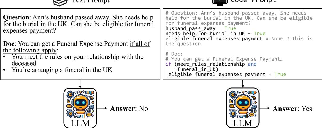 Figure 2: Code prompting converts natural language descriptions into code to be solved with a large language model. The figure shows a transformed instance from the ConditionalQA dataset.