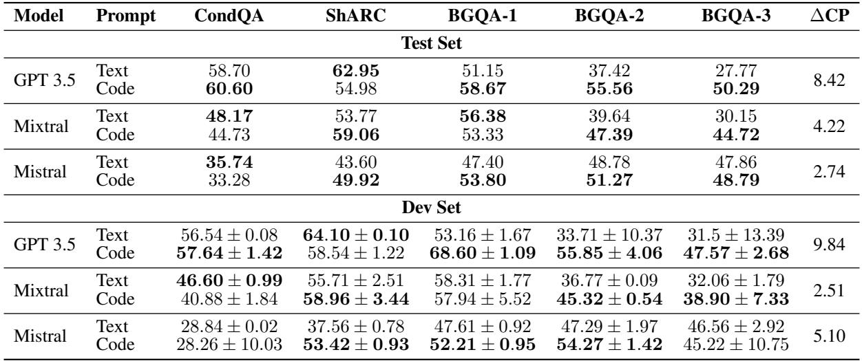 Table 1: Comparison (F1 score)of text prompt and code prompts. All results use one demonstration per class Delta CP = Code Prompt - Text Prompt, i.e., the average performance gain from code prompts across all datasets.