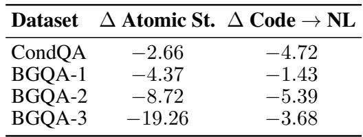 Table 2: Performance gap of atomic statements and back-translated code when compared to code prompts using GPT 3.5.Results from the dev set of each dataset.