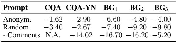 Table 3: Performance gap to code prompts for each code perturbation. cQA stands for CondQA, CQA-YN for the partition of CondQA with yes-no answers,BG for BGQA. Results reported on the dev set of each dataset.