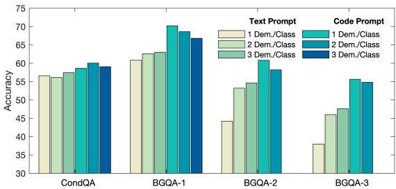 Figure 3: Performance comparison of GPT 3.5 between text (green) and code prompts (blue) using 1, 2,and 3 demonstrations per class. Results reported on dev sets.