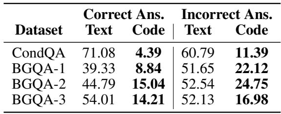 Table 4: Comparison of the percentage of memory errors made by GPT 3.5. For each dataset, we separately compute memory errors for the instances where the model gives the correct and incorrect answers.Lower is better. Results from the dev set of each dataset.