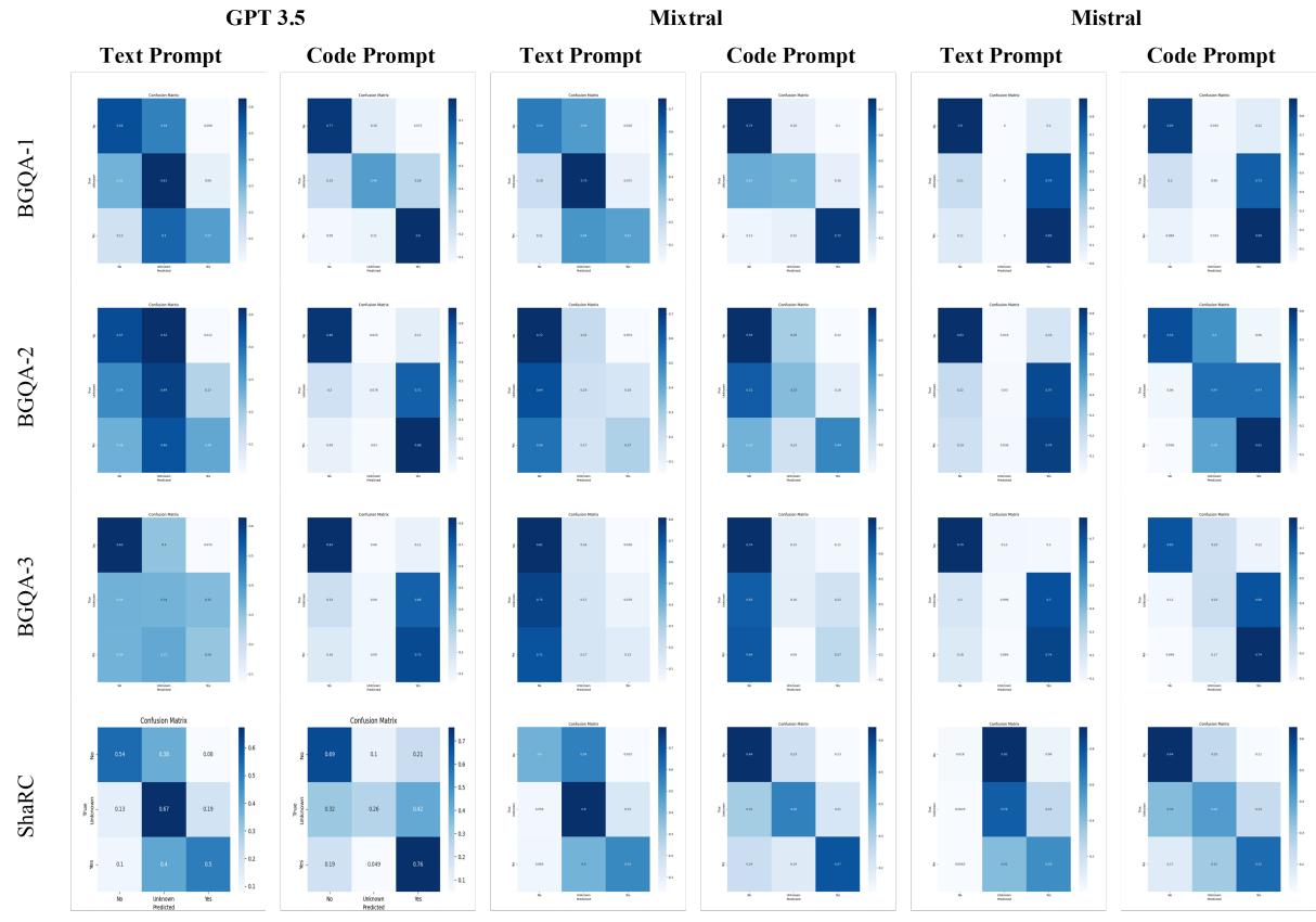 Figure 4: Confusion matrices of text and code prompts for each model on al datasets.