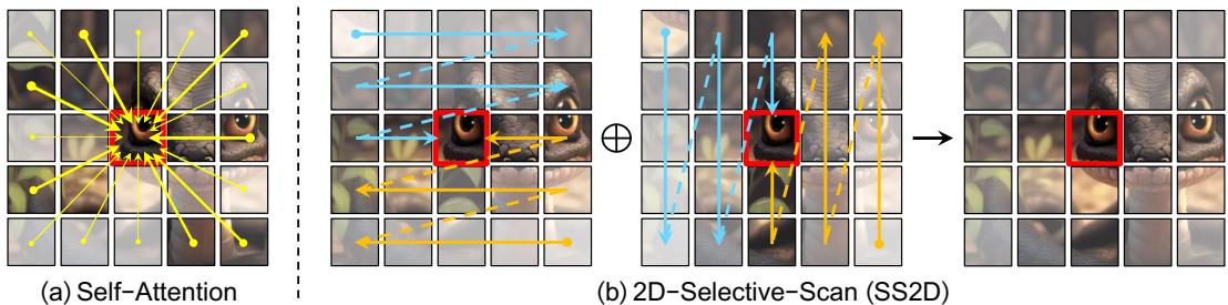 Comparison of self-attention and the new 2D-Selective-Scan (SS2D)