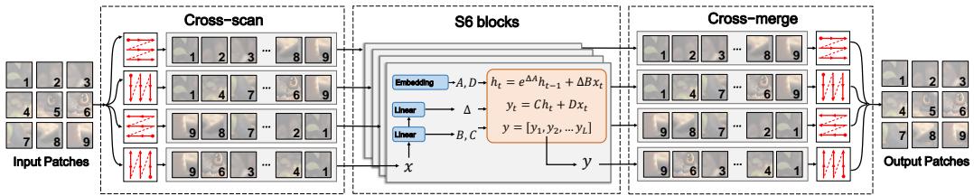 The three-step process of 2D-Selective-Scan (SS2D)
