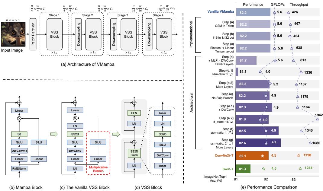 The architecture of VMamba and evolution of its core block