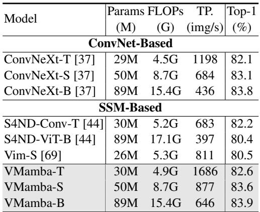 Performance comparison on ImageNet-1K