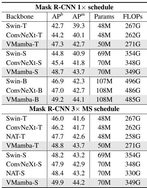 Results for object detection and semantic segmentation