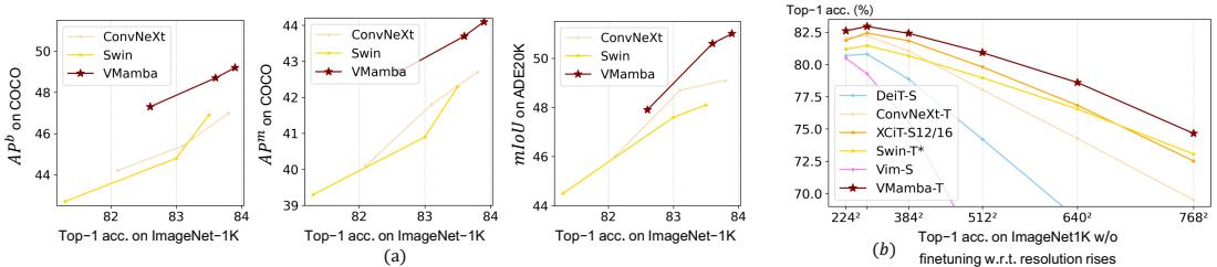 VMamba’s adaptability and resolution stability