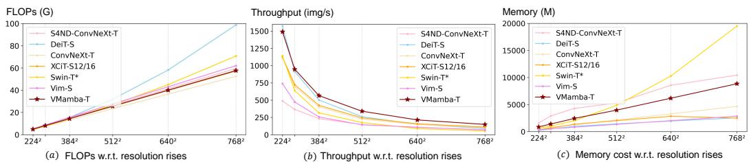 Scaling of FLOPs, throughput, and memory