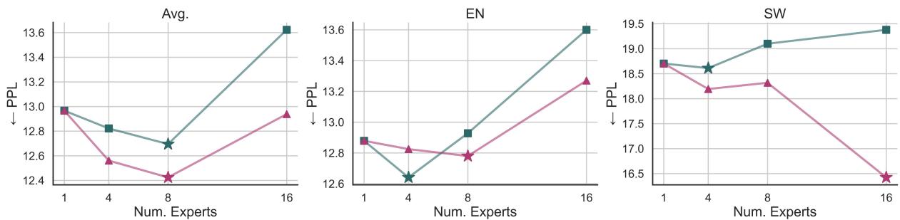 图 3: 不同专家数量下的平均和特定语言困惑度。
