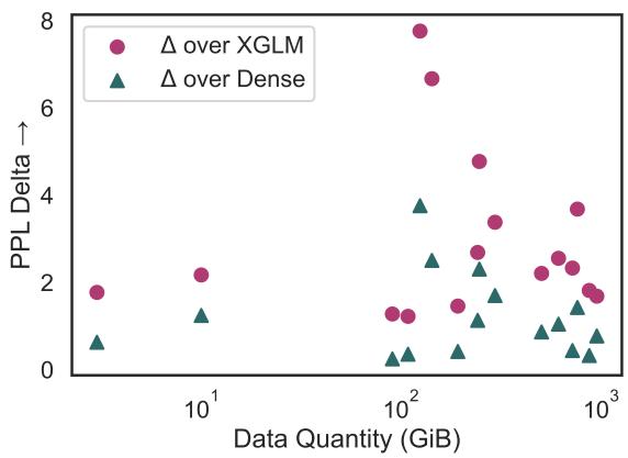 图 4: 相对于 XGLM-1.7B 和稠密基线模型,每种语言的 PPL 提升与训练数据量的关系。