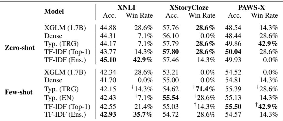 表 3: 下游任务 (如 XNLI 和 XStoryCloze) 的平均表现和胜率。